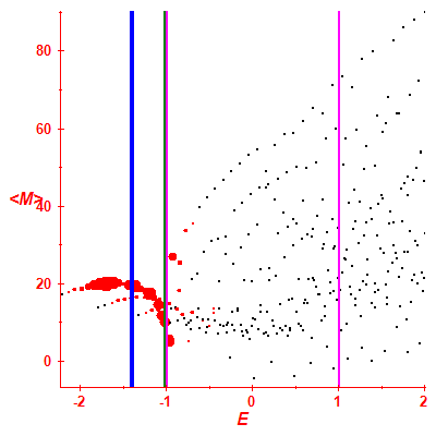 Peres lattice <M>